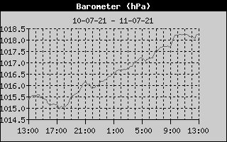 Barometer History