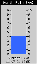 Monthly Rain Total