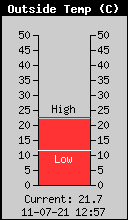 Current Outside Temperature