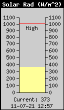 Current Solar Radiation