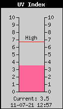 Current UV Index