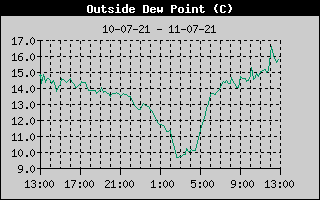 Outside Dewpoint History