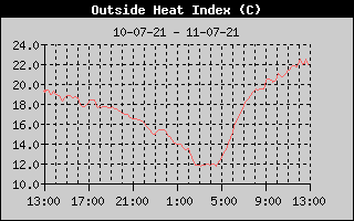 Heat Index History