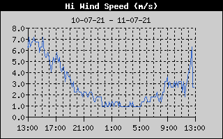 High Wind Speed History