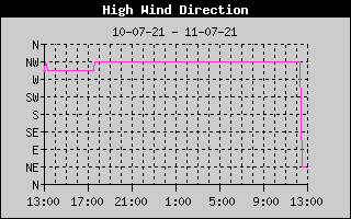 Direction of High Wind History