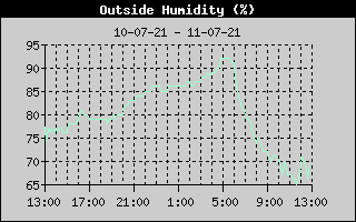 Outside Humidity History