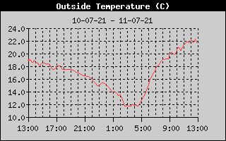Outside Temperature History