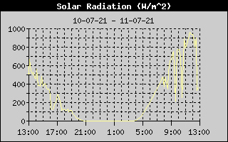 Solar Radiation History