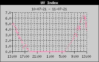 UV Index History