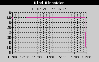 Wind Direction History