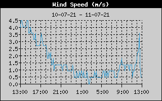 Average Wind Speed History