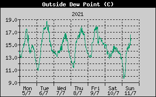 Outside Dewpoint History
