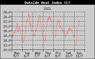 Heat Index History