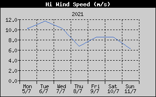 High Wind Speed History