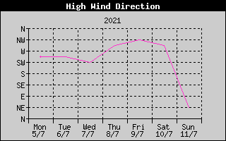 Direction of High Wind History