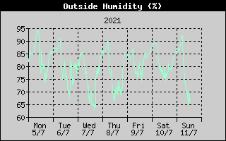 Outside Humidity History