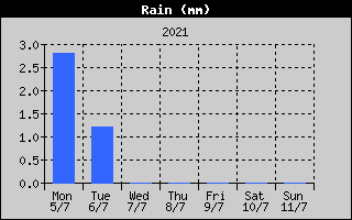 Total Rain History