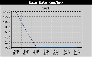 Rain Rate History