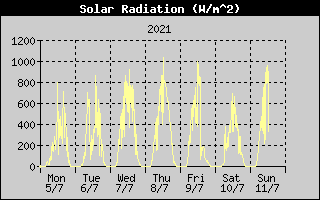 Solar Radiation History