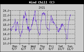 Wind Chill History