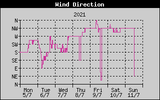 Wind Direction History
