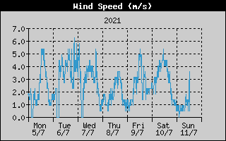 Average Wind Speed History