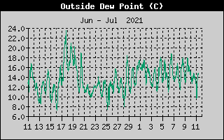 Outside Dewpoint History
