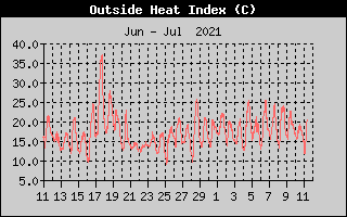 Heat Index History