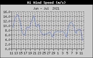 High Wind Speed History
