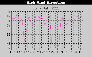Direction of High Wind History