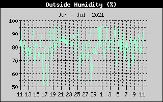 Outside Humidity History