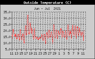 Outside Temperature History