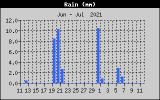 Total Rain History