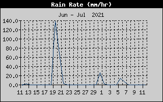 Rain Rate History