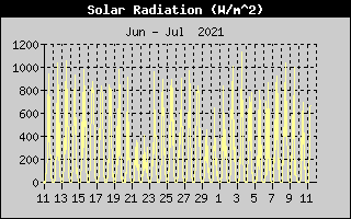 Solar Radiation History