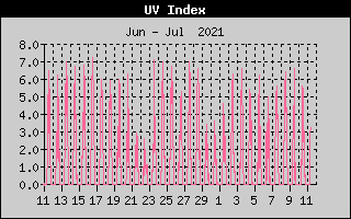 UV Index History