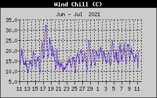 Wind Chill History
