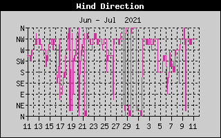 Wind Direction History