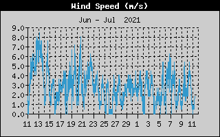 Average Wind Speed History