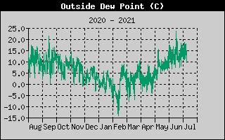 Outside Dewpoint History