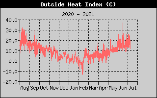 Heat Index History