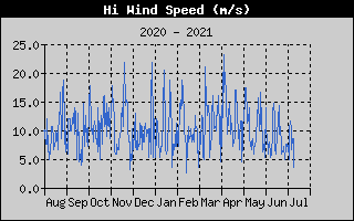 High Wind Speed History