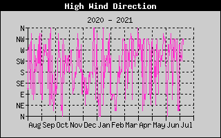 Direction of High Wind History