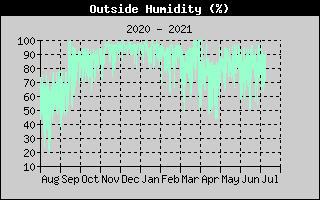 Outside Humidity History