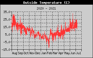Outside Temperature History