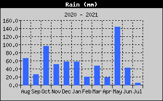 Total Rain History