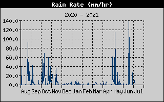 Rain Rate History