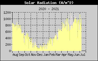 Solar Radiation History