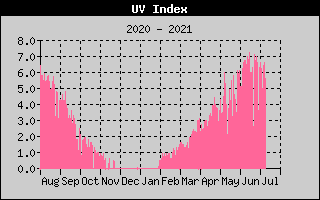 UV Index History