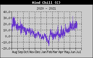 Wind Chill History